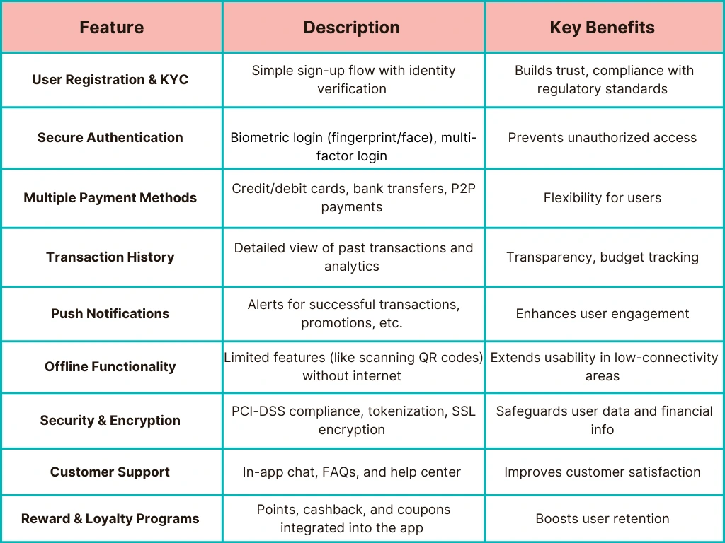 Must-Have Features in Digital Wallet App Development