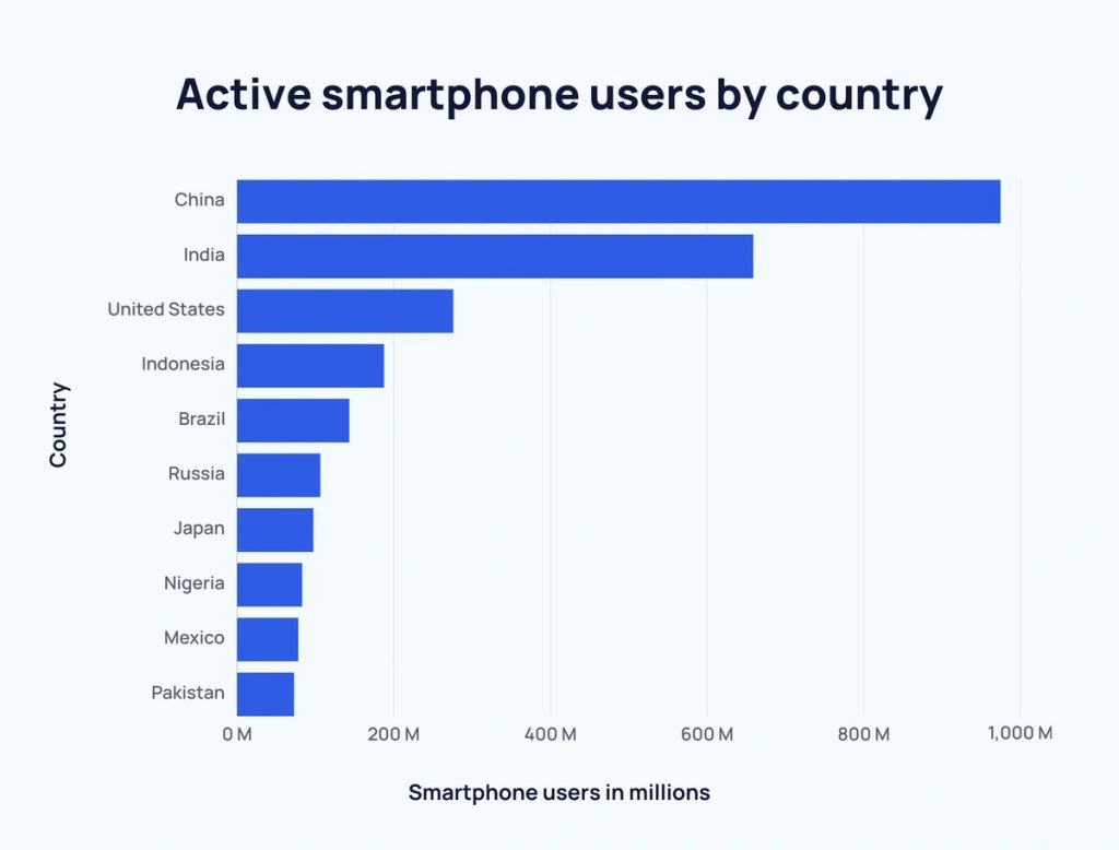 active smartphone user by country