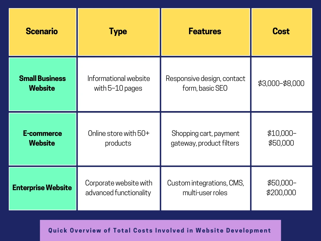 total costs of website development