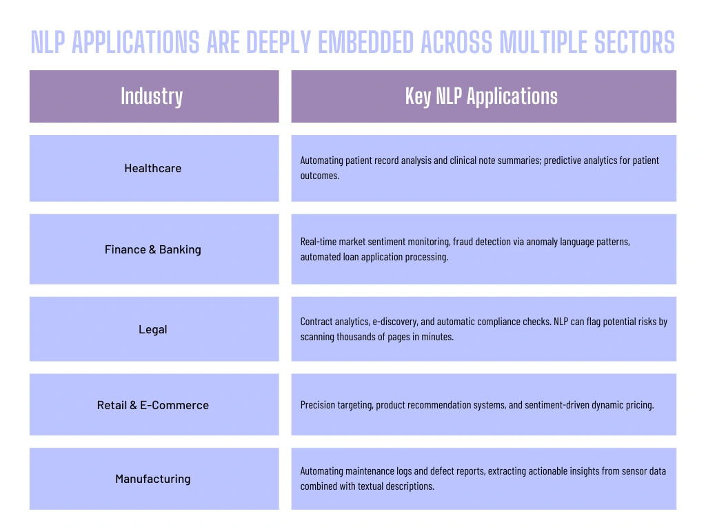 Industry Specific NLP Enterprise Applications 